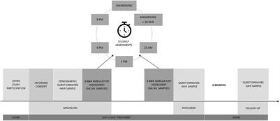 Psychobiological Evaluation of Day Clinic Treatment for <mark class="highlighted">People Living With Dementia</mark> – Feasibility and Pilot Analyses